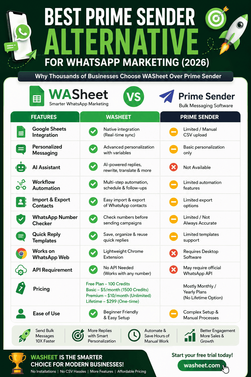 Prime Sender Alternative for WhatsApp Marketing (2026) 4 prime sender alternative