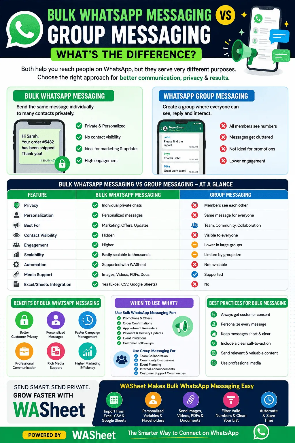 Bulk WhatsApp Messaging vs Group Messaging: What’s the Difference 3 Bulk WhatsApp Messaging vs Group Messaging differences